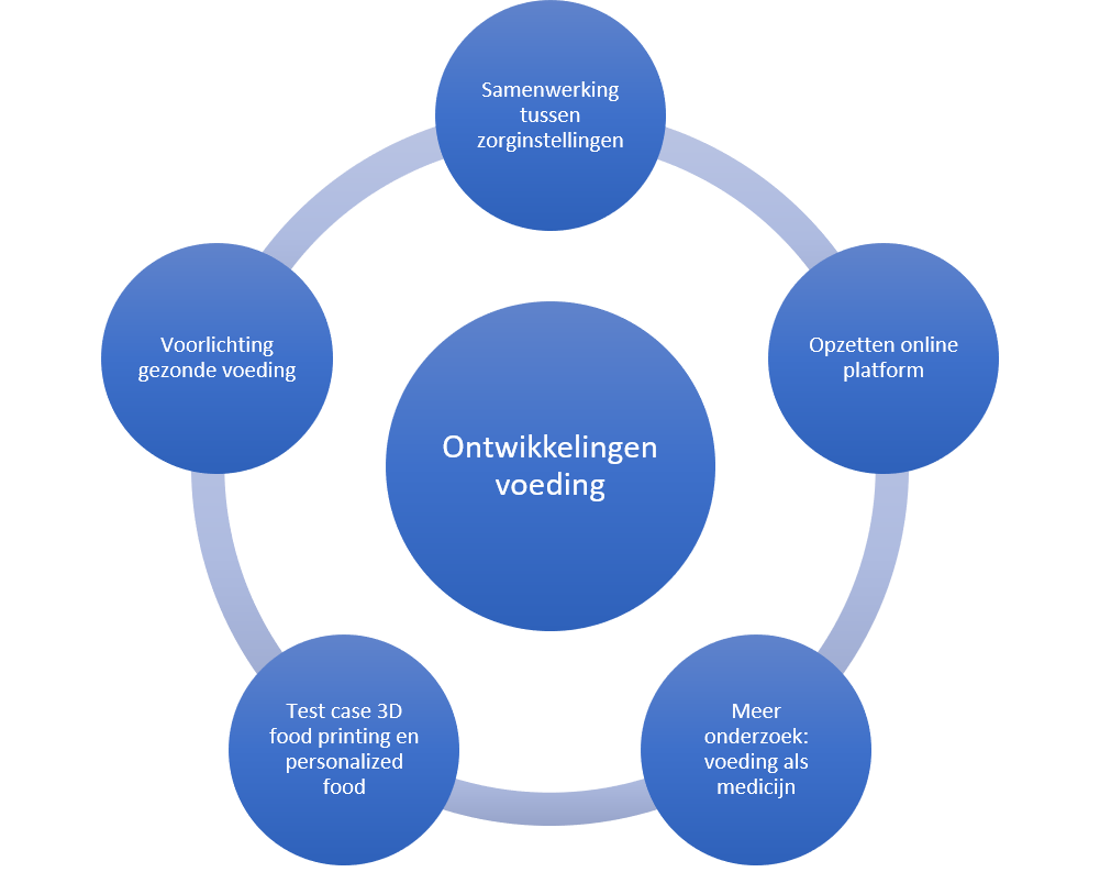 Ontwikkelingen Voeding